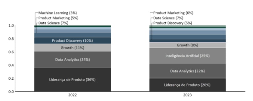Aumento de salário de profissionais do mercado de produtos supera a inflação