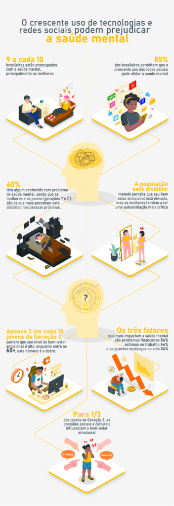 Redes sociais são vistas como ameaça à saúde mental. Arte: H2R Insights & Trends